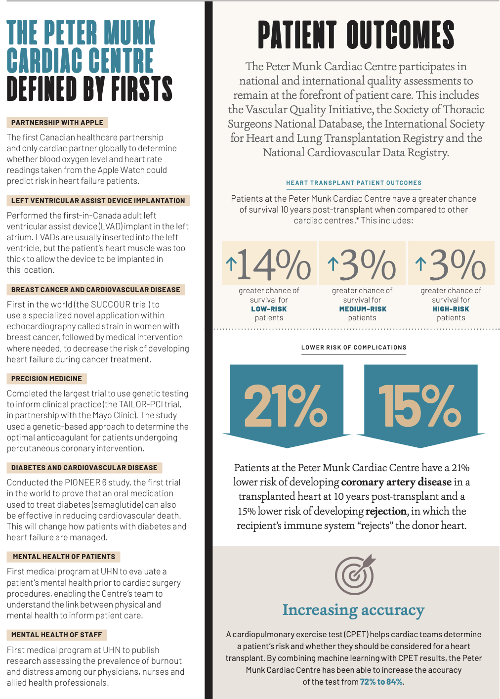 Infographic with information about PMCC's accomplishments, "defined by firsts" is one section, patient outcomes stats are on the right hand side along with stats on increasing accuracy and lower risks of complication.
