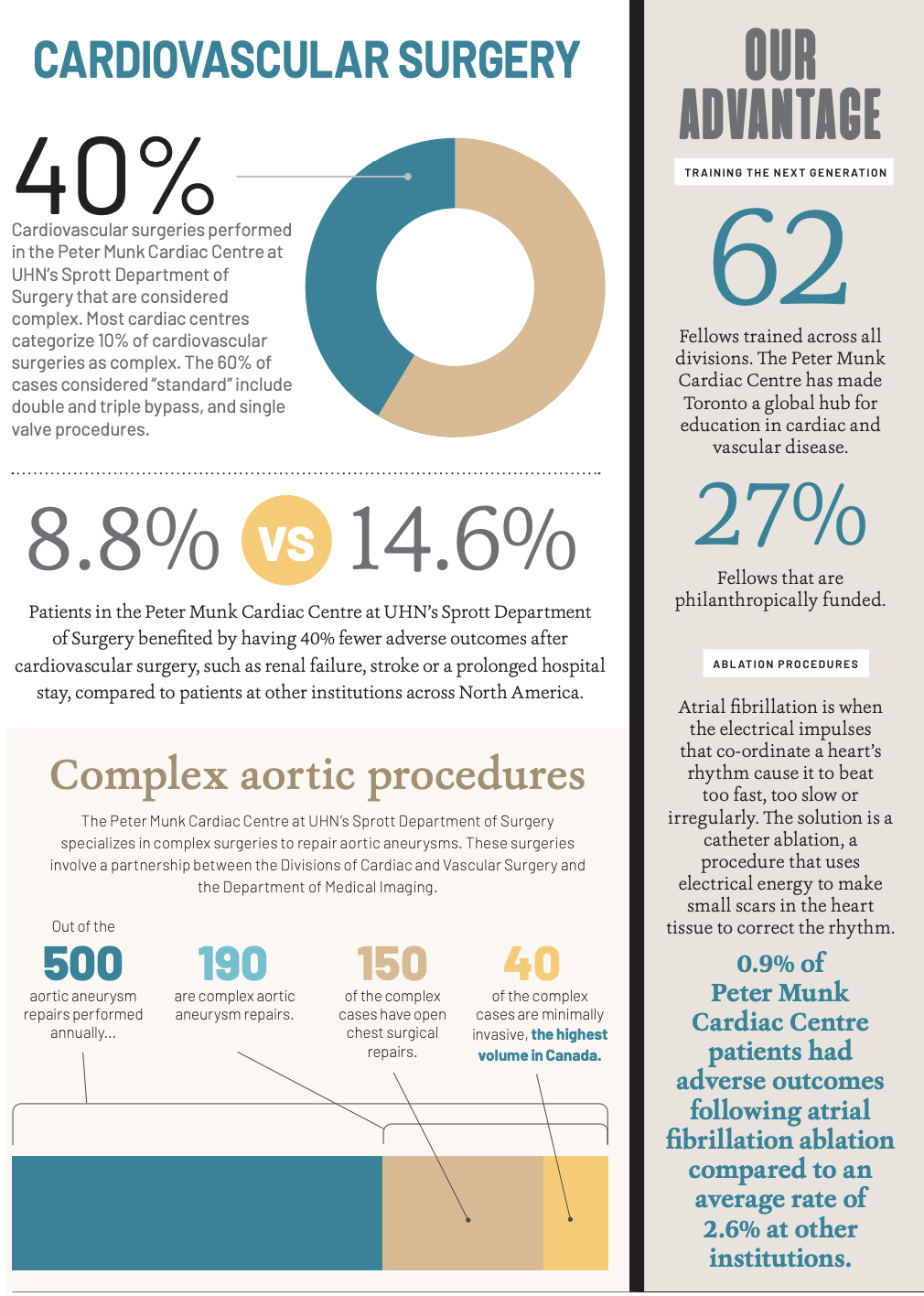 Infographic with information about the Cardiovascular surgery being performed at PMCC, along with the aortic procedures being done at PMCC, on the right hand side under the heading "Our Advantage" displays informations about training fellows, and ablation procedures.