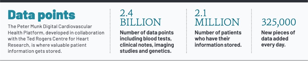 Infographic, text reads "Data points The Peter Munk Digital Cardiovascular Health Platform, developed in collaboration with the Ted Rogers Centre for Heart Research, is where valuable patient information gets stored. 2.4 billion Number of data points including blood tests, clinical notes, imaging studies and genetics.  2.1 million Number of patients who have their information stored. 325,000 New pieces of data added every day.